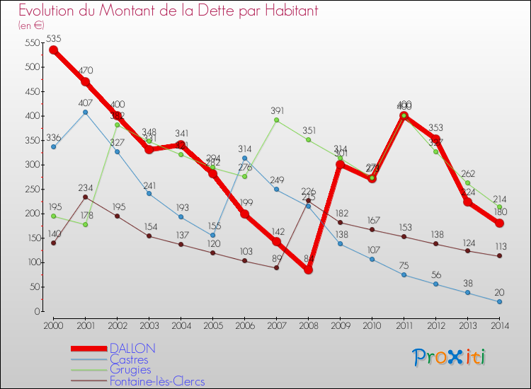 Evolution de la dette par habitant pour la commune de DALLON et les communes proches de 2000 à 2014 Comparaison de la dette par habitant pour DALLON et les communes voisines de 2000 à 2014