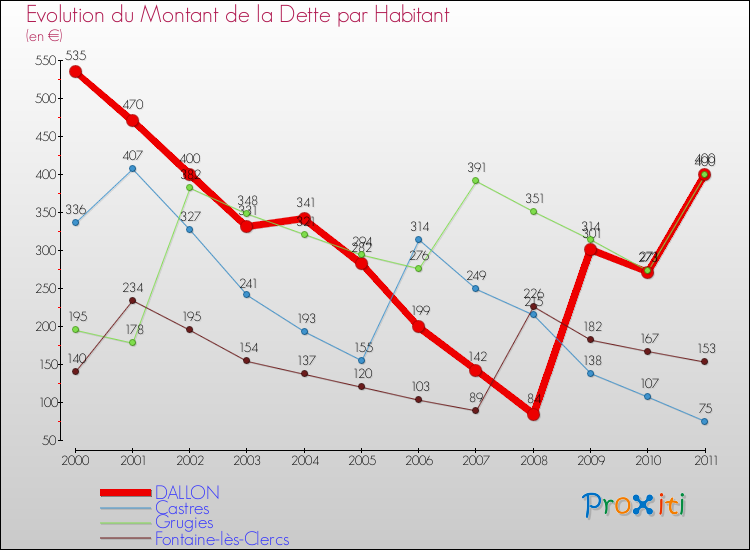 Evolution de la dette par habitant pour la commune de DALLON et les communes proches Comparaison de la dette par habitant pour DALLON et les communes voisines
