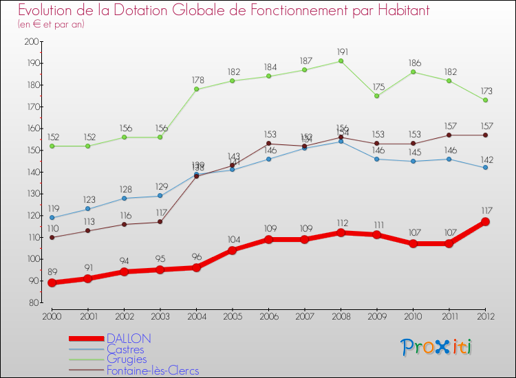 Evolution et montant de la dotation globale de fonctionnement par Habitant pour DALLON et les communes proches Comparaison des dotations globales de fonctionnement par habitant pour DALLON et les communes voisines