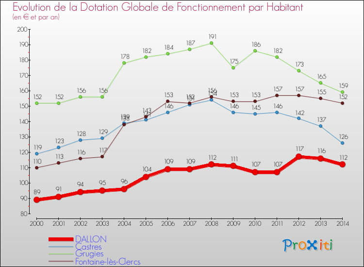 Evolution et montant de la dotation globale de fonctionnement par Habitant pour DALLON et les communes proches de 2000 à 2014. Comparaison des dotations globales de fonctionnement par habitant pour DALLON et les communes voisines de 2000 à 2014.