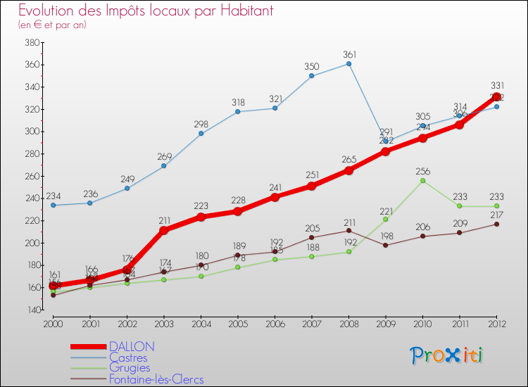Evolution et montant des impôts locaux par Habitant pour DALLON et les communes proches Comparaison des impôts locaux par habitant pour DALLON et les communes voisines
