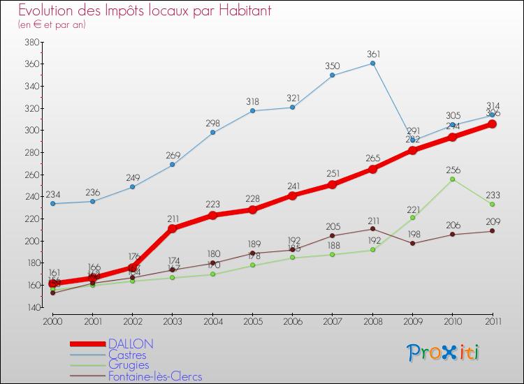 Evolution et montant des impôts locaux par Habitant pour DALLON et les communes proches Comparaison des impôts locaux par habitant pour DALLON et les communes voisines
