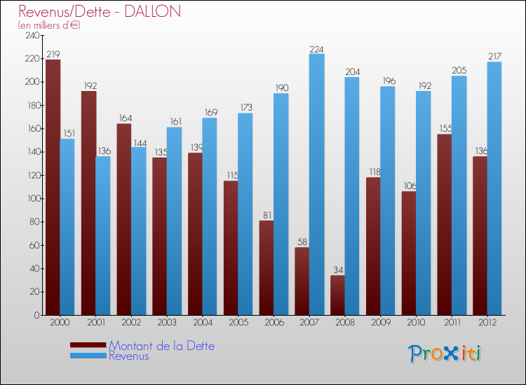 Evolution comparée de la dette et des revenus pour la commune de DALLON de 2000 à 2012 Comparaison de la dette et des revenus pour DALLON de 2000 à 2012