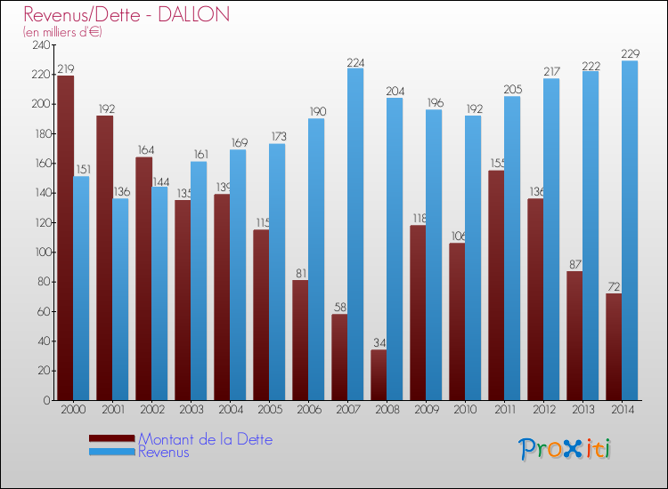 Evolution comparée de la dette et des revenus pour la commune de DALLON de 2000 à 2014 Comparaison de la dette et des revenus pour DALLON de 2000 à 2014