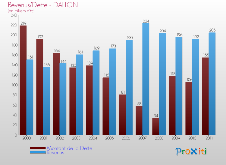 Evolution comparée de la dette et des revenus pour la commune de DALLON de 2000 à 2011 Comparaison de la dette et des revenus pour DALLON de 2000 à 2011