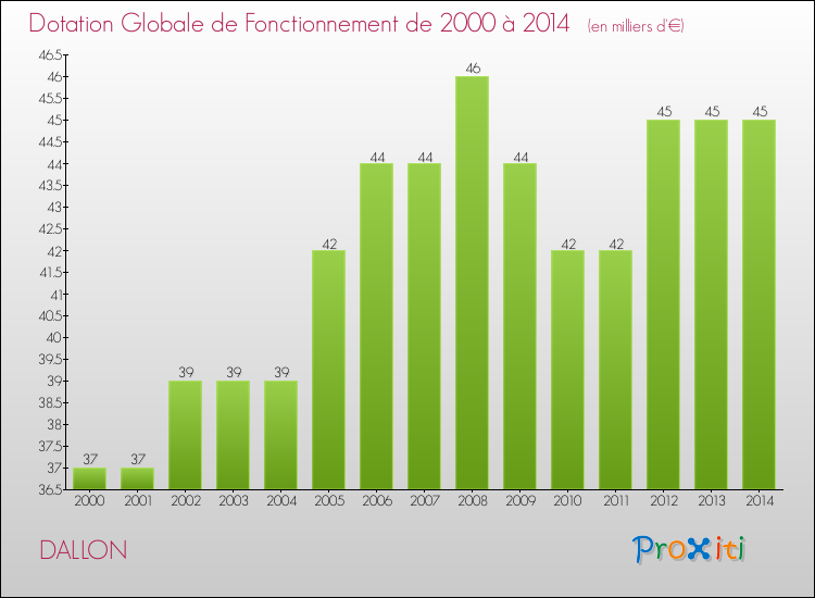 Evolution du montant de la Dotation Globale de Fonctionnement pour la commune de DALLON de 2000 à 2014 Evolution du montant de la Dotation Globale de Fonctionnement pour DALLON de 2000 à 2014