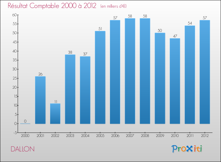 Evolution du résultat comptable pour la commune de DALLON de 2000 à 2012 Evolution du résultat comptable pour DALLON de 2000 à 2012