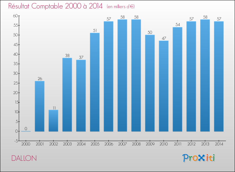 Evolution du résultat comptable pour la commune de DALLON de 2000 à 2014 Evolution du résultat comptable pour DALLON de 2000 à 2014