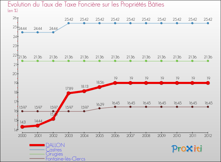 Evolution du taux de la taxe foncière sur le bati pour DALLON et les communes proches de 2000 à 2012 Comparaison des taux de taxe foncière sur le bati pour DALLON et les communes voisines de 2000 à 2012
