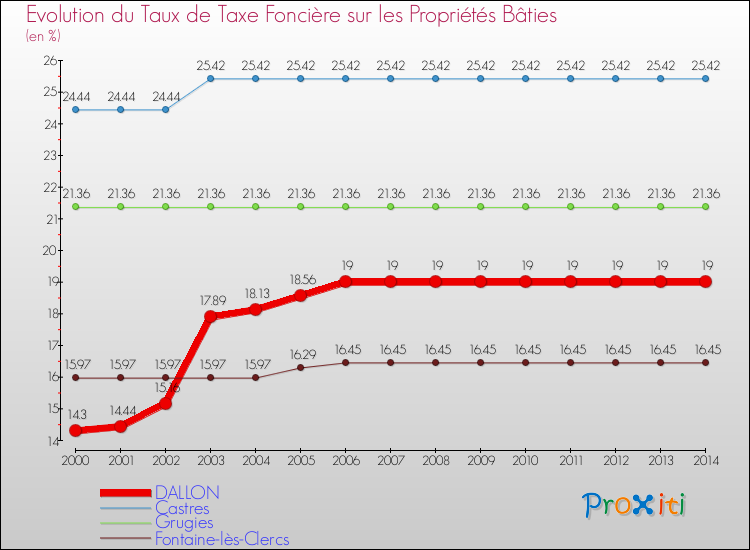 Evolution du taux de la taxe foncière sur le bati pour DALLON et les communes proches de 2000 à 2014 Comparaison des taux de taxe foncière sur le bati pour DALLON et les communes voisines de 2000 à 2014