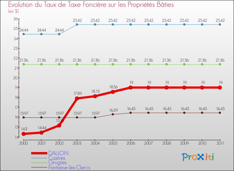Evolution du taux de la taxe foncière sur le bati pour DALLON et les communes proches Comparaison des taux de taxe foncière sur le bati pour DALLON et les communes voisines