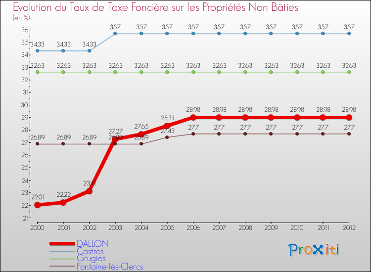 Evolution du taux de la taxe foncière sur les immeubles et terrains non batis pour DALLON et les communes proches de 2000 à 2012 Comparaison des taux de la taxe foncière sur les immeubles et terrains non batis pour DALLON et les communes voisines de 2000 à 2012