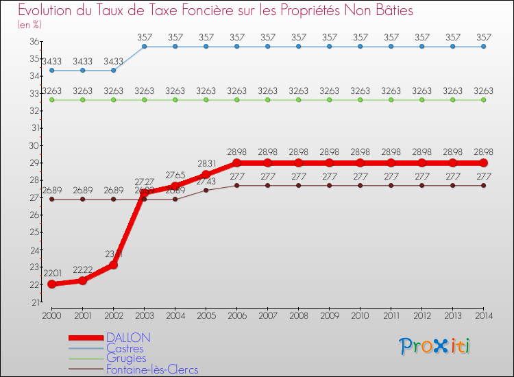 Evolution du taux de la taxe foncière sur les immeubles et terrains non batis pour DALLON et les communes proches de 2000 à 2014 Comparaison des taux de la taxe foncière sur les immeubles et terrains non batis pour DALLON et les communes voisines de 2000 à 2014
