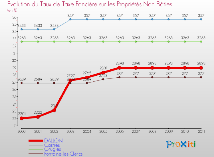 Evolution du taux de la taxe foncière sur les immeubles et terrains non batis pour DALLON et les communes proches Comparaison des taux de la taxe foncière sur les immeubles et terrains non batis pour DALLON et les communes voisines