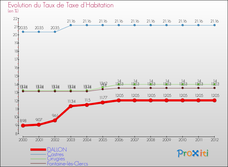 Evolution du taux de la taxe d'habitation pour DALLON et les communes proches Comparaison des taux de la taxe d'habitation pour DALLON et les communes voisines
