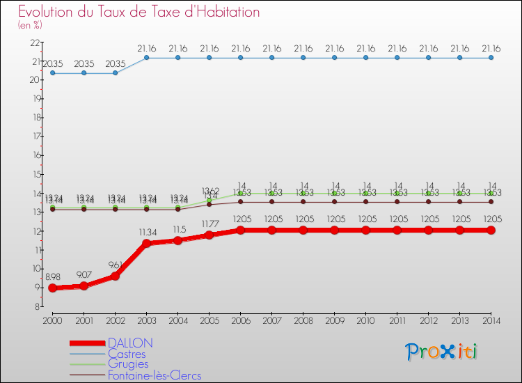 Evolution du taux de la taxe d'habitation pour DALLON et les communes proches de 2000 à 2014 Comparaison des taux de la taxe d'habitation pour DALLON et les communes voisines de 2000 à 2014