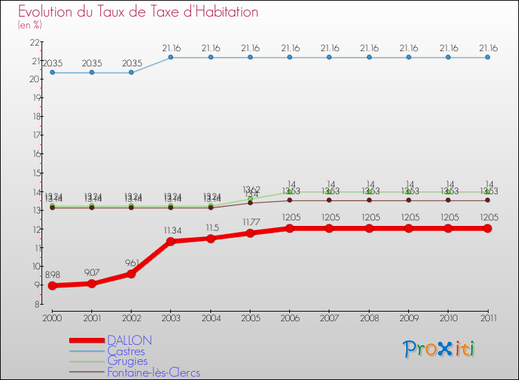 Evolution du taux de la taxe d'habitation pour DALLON et les communes proches Comparaison des taux de la taxe d'habitation pour DALLON et les communes voisines