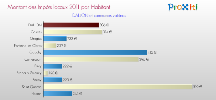 Montant des impôts locaux par Habitant pour DALLON et les communes proches Comparaison des impôts locaux par habitant pour DALLON et les communes voisines