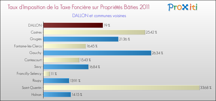 Taux d'imposition de la taxe foncière sur le bati 2011 pour DALLON et les communes proches Comparaison des taux d'imposition de la taxe foncière sur le bati 2011 pour DALLON et les communes voisines