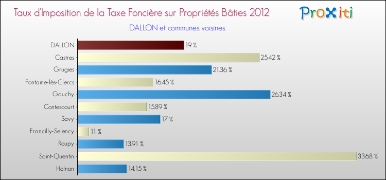 Taux d'imposition de la taxe foncière sur le bati 2012 pour DALLON et les communes proches Comparaison des taux d'imposition de la taxe foncière sur le bati 2012 pour DALLON et les communes voisines
