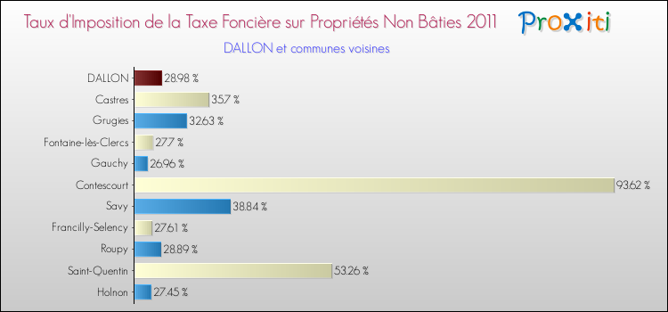 Taux d'imposition de la taxe foncière sur les immeubles et terrains non batis 2011 pour DALLON et les communes proches Comparaison des taux d'imposition de la taxe foncière sur les immeubles et terrains non batis 2011 pour DALLON et les communes voisines
