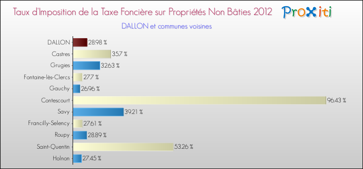Taux d'imposition de la taxe foncière sur les immeubles et terrains non batis 2012 pour DALLON et les communes proches Comparaison des taux d'imposition de la taxe foncière sur les immeubles et terrains non batis 2012 pour DALLON et les communes voisines