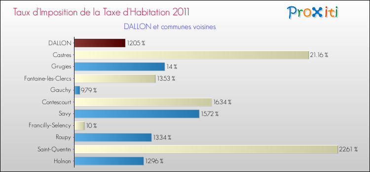 Taux d'imposition de la taxe d'habitation 2011 pour DALLON et les communes proches Comparaison des taux d'imposition de la taxe d'habitation 2011 pour DALLON et les communes voisines