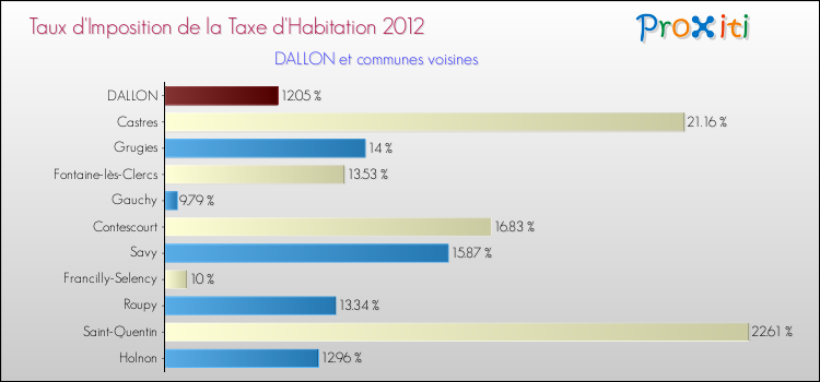 Taux d'imposition de la taxe d'habitation 2012 pour DALLON et les communes proches Comparaison des taux d'imposition de la taxe d'habitation 2012 pour DALLON et les communes voisines