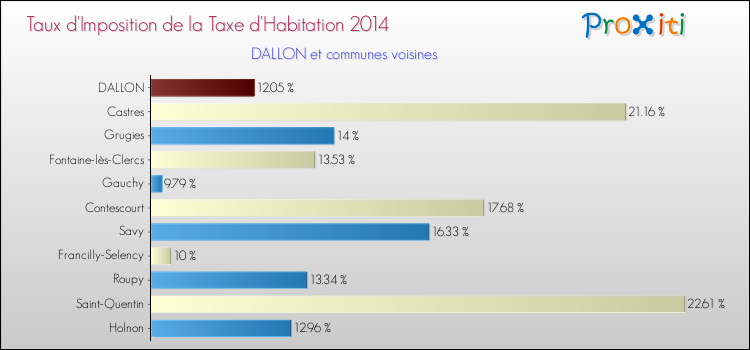 Taux d'imposition de la taxe d'habitation 2014 pour DALLON et les communes proches Comparaison des taux d'imposition de la taxe d'habitation 2014 pour DALLON et les communes voisines