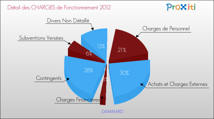 Décomposition des Charges de Fonctionnement 2012 de la commune de DAMMARD Charges de Fonctionnement 2012 pour la commune de DAMMARD