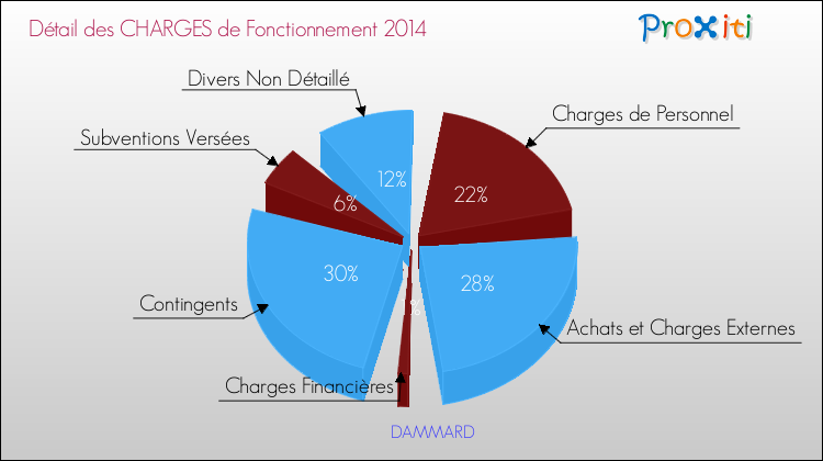 Décomposition des Charges de Fonctionnement 2014 de la commune de DAMMARD Charges de Fonctionnement 2014 pour la commune de DAMMARD