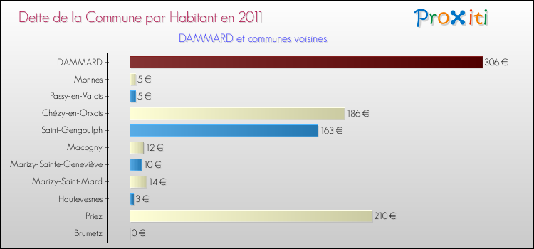 Dette par habitant de la commune en 2011 pour DAMMARD et les communes proches Comparaison de la dette par habitant de la commune en 2011 pour DAMMARD et les communes voisines