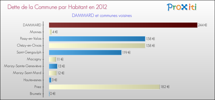 Dette par habitant de la commune en 2012 pour DAMMARD et les communes proches Comparaison de la dette par habitant de la commune en 2012 pour DAMMARD et les communes voisines