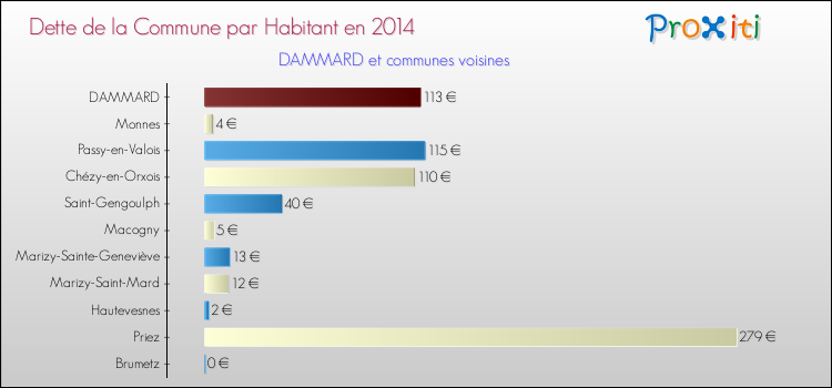 Dette par habitant de la commune en 2014 pour DAMMARD et les communes proches Comparaison de la dette par habitant de la commune en 2014 pour DAMMARD et les communes voisines