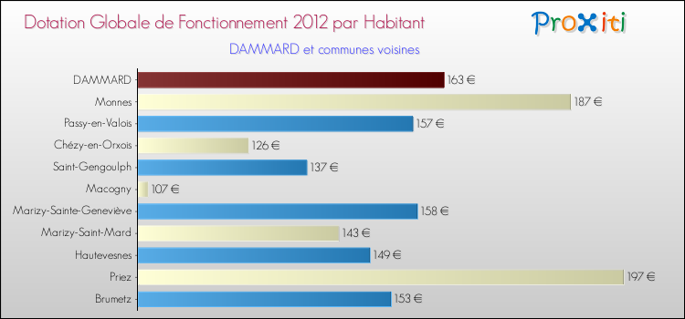 Montant des dotations globales de fonctionnement DGF par Habitant pour DAMMARD et les communes proches Comparaison des des dotations globales de fonctionnement DGF par habitant pour DAMMARD et les communes voisines