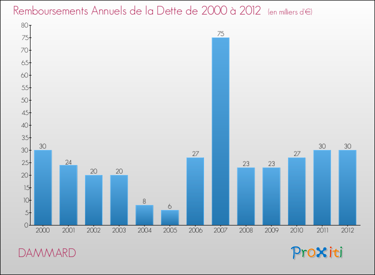 Evolution de l'annuité de la dette pour la commune de DAMMARD de 2000 à 2012 Annuités de la dette pour DAMMARD de 2000 à 2012