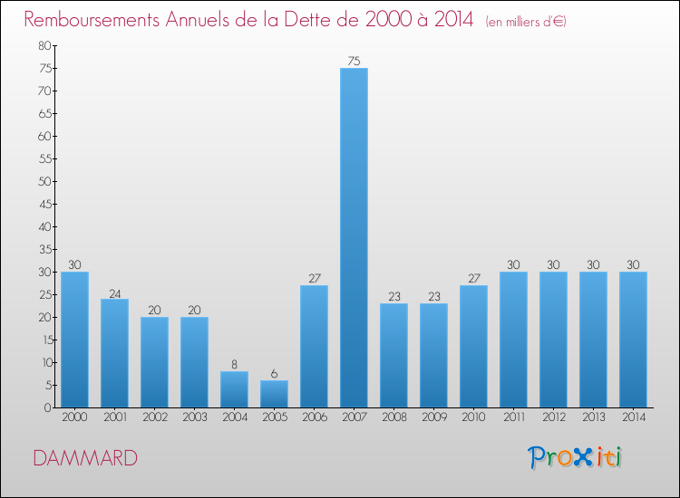 Evolution de l'annuité de la dette pour la commune de DAMMARD de 2000 à 2014 Annuités de la dette pour DAMMARD de 2000 à 2014