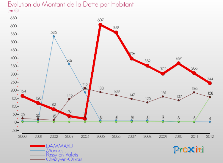Evolution de la dette par habitant pour la commune de DAMMARD et les communes proches de 2000 à 2012 Comparaison de la dette par habitant pour DAMMARD et les communes voisines de 2000 à 2012