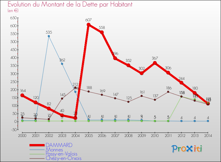 Evolution de la dette par habitant pour la commune de DAMMARD et les communes proches de 2000 à 2014 Comparaison de la dette par habitant pour DAMMARD et les communes voisines de 2000 à 2014