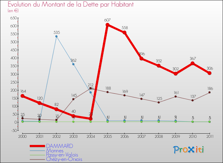 Evolution de la dette par habitant pour la commune de DAMMARD et les communes proches Comparaison de la dette par habitant pour DAMMARD et les communes voisines