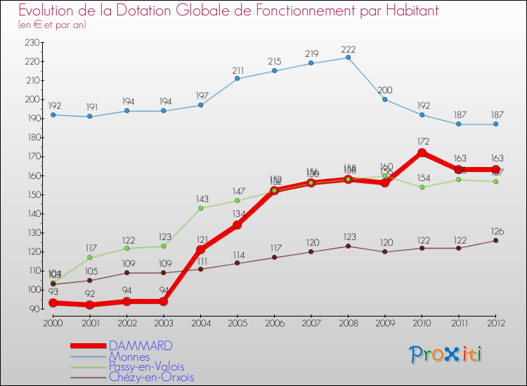 Evolution et montant de la dotation globale de fonctionnement par Habitant pour DAMMARD et les communes proches Comparaison des dotations globales de fonctionnement par habitant pour DAMMARD et les communes voisines