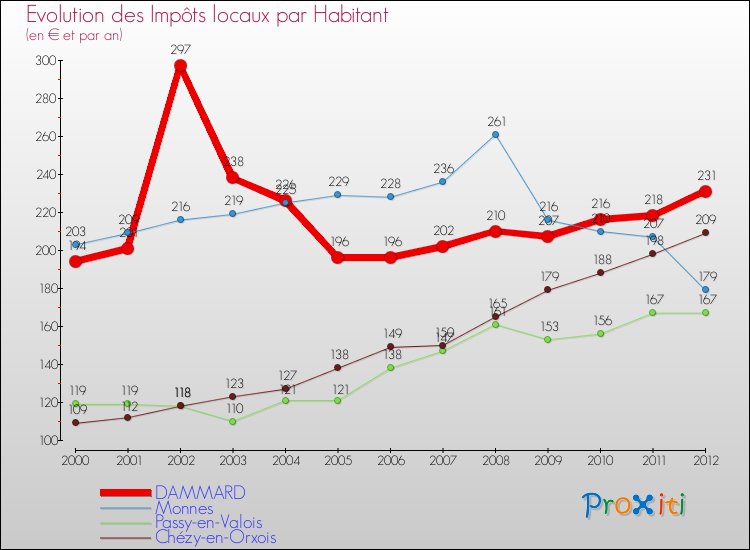 Evolution et montant des impôts locaux par Habitant pour DAMMARD et les communes proches Comparaison des impôts locaux par habitant pour DAMMARD et les communes voisines