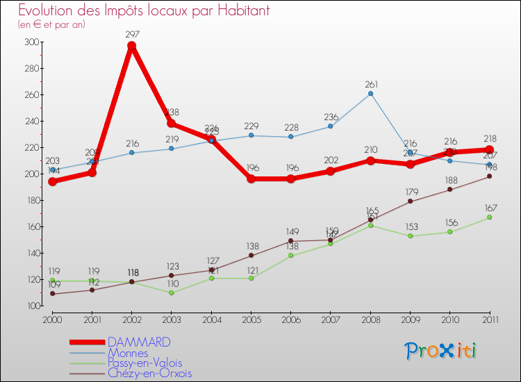 Evolution et montant des impôts locaux par Habitant pour DAMMARD et les communes proches Comparaison des impôts locaux par habitant pour DAMMARD et les communes voisines
