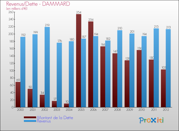 Evolution comparée de la dette et des revenus pour la commune de DAMMARD de 2000 à 2012 Comparaison de la dette et des revenus pour DAMMARD de 2000 à 2012