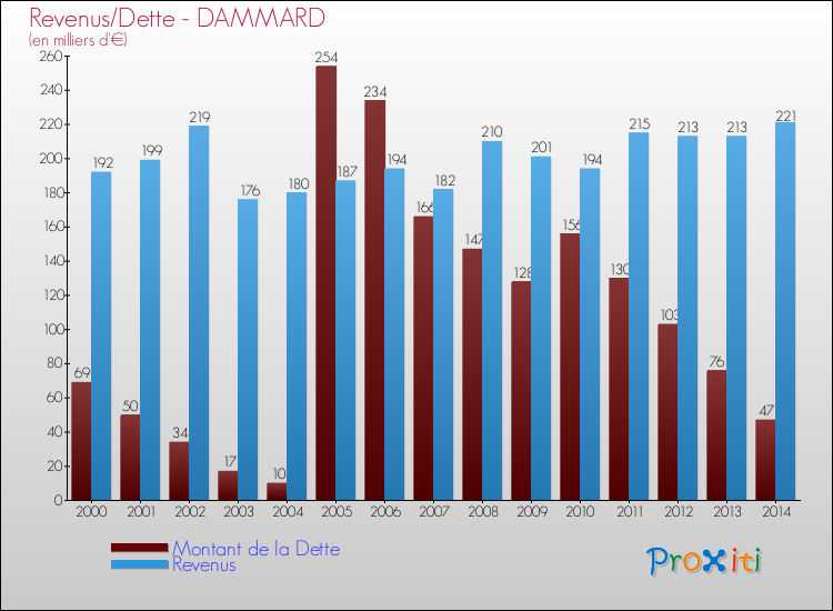 Evolution comparée de la dette et des revenus pour la commune de DAMMARD de 2000 à 2014 Comparaison de la dette et des revenus pour DAMMARD de 2000 à 2014