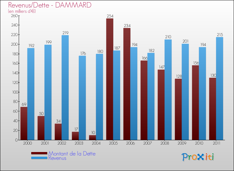 Evolution comparée de la dette et des revenus pour la commune de DAMMARD de 2000 à 2011 Comparaison de la dette et des revenus pour DAMMARD de 2000 à 2011