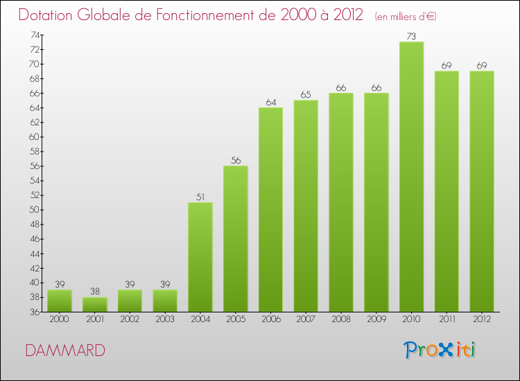 Evolution du montant de la Dotation Globale de Fonctionnement pour la commune de DAMMARD de 2000 à 2012 Evolution du montant de la Dotation Globale de Fonctionnement pour DAMMARD de 2000 à 2012