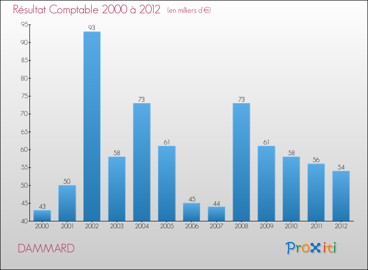 Evolution du résultat comptable pour la commune de DAMMARD de 2000 à 2012 Evolution du résultat comptable pour DAMMARD de 2000 à 2012
