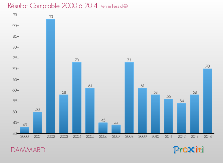 Evolution du résultat comptable pour la commune de DAMMARD de 2000 à 2014 Evolution du résultat comptable pour DAMMARD de 2000 à 2014