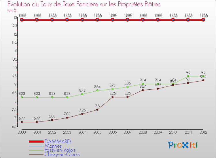 Evolution du taux de la taxe foncière sur le bati pour DAMMARD et les communes proches de 2000 à 2012 Comparaison des taux de taxe foncière sur le bati pour DAMMARD et les communes voisines de 2000 à 2012